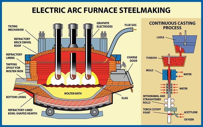 Electric Arc Furnace vs. Blast Furnace