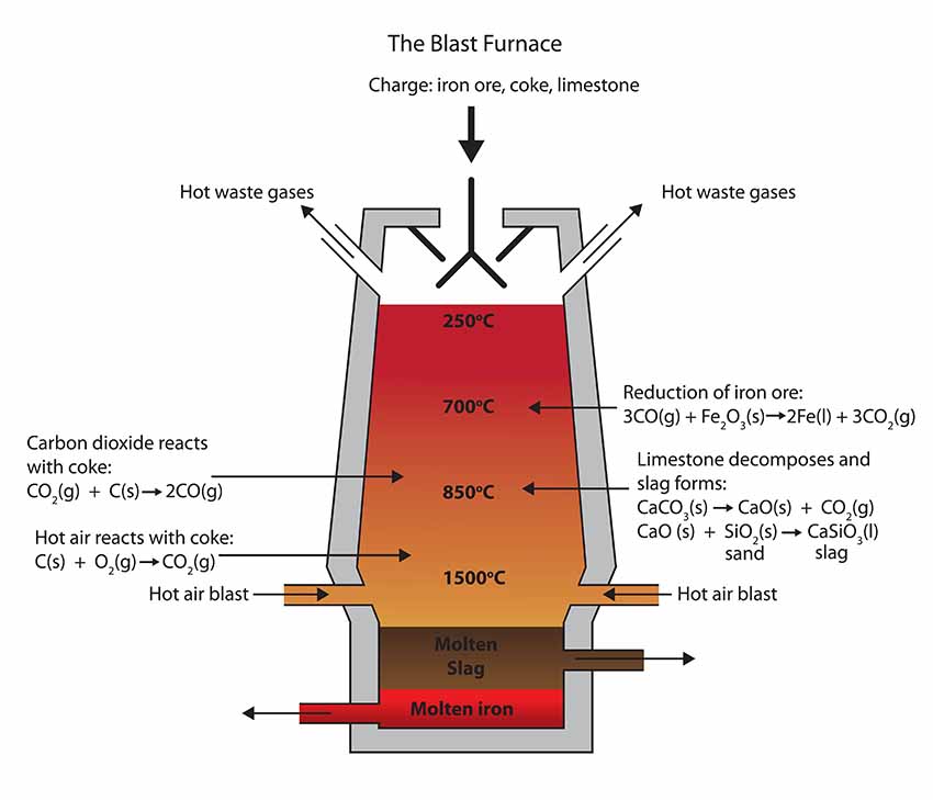 Electric Arc Furnace vs. Blast Furnace