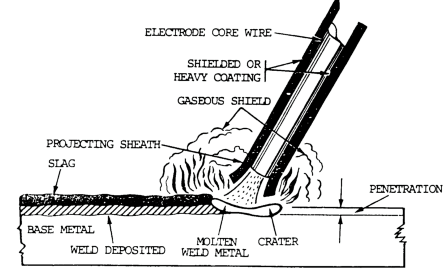 Types of Welding Rods