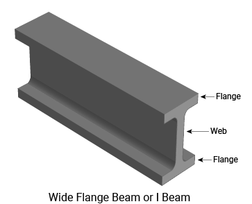 Anatomy of a Wide Flange Beam