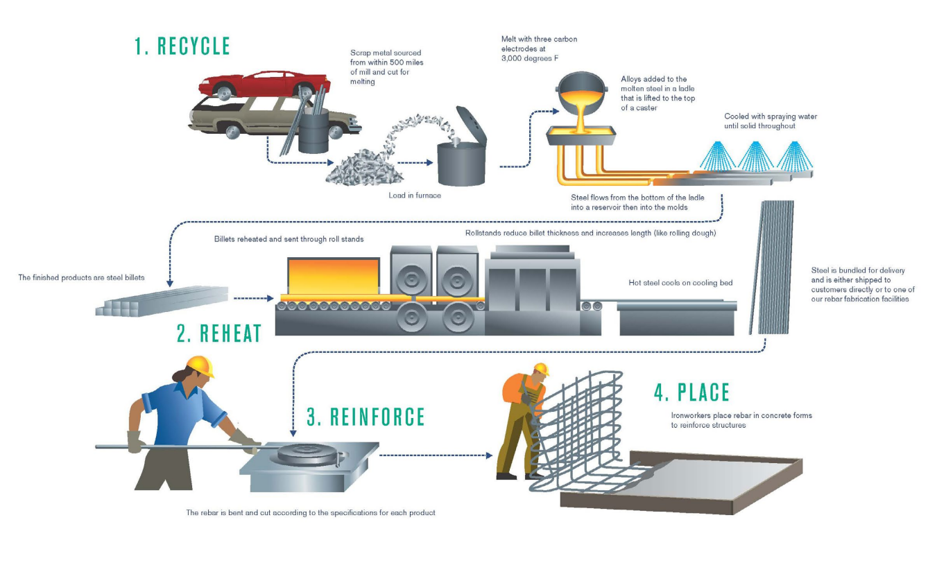 Rolling Mill Process Flow Chart