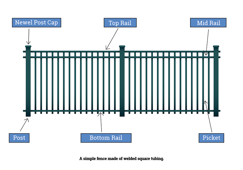 Anatomy of a Fence